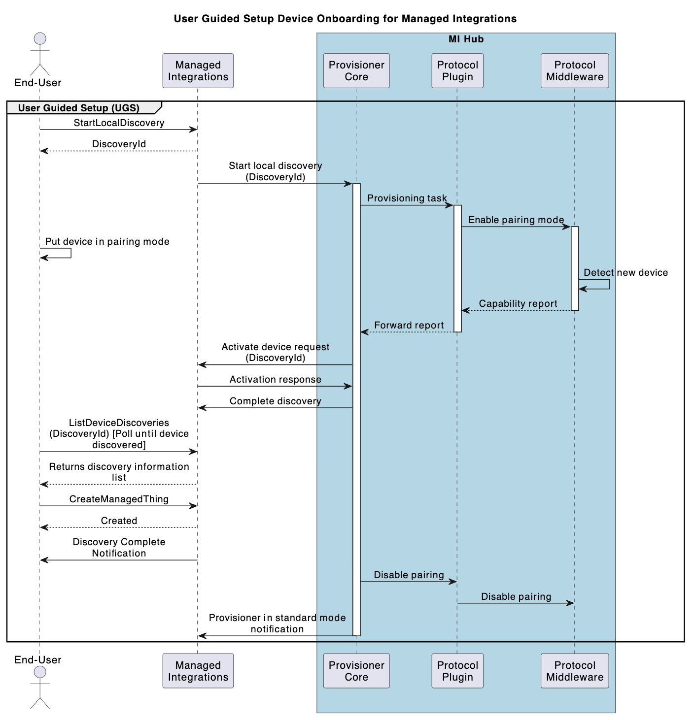 Die Hub SDK-Architektur und die Komponenten für den benutzergeführten Einrichtungs-Onboarding-Flow.