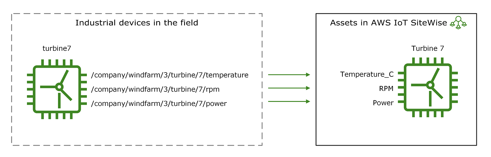 AWS IoT SiteWise Vermögenswerte, die die Geräte in einem industriellen Betrieb darstellen.