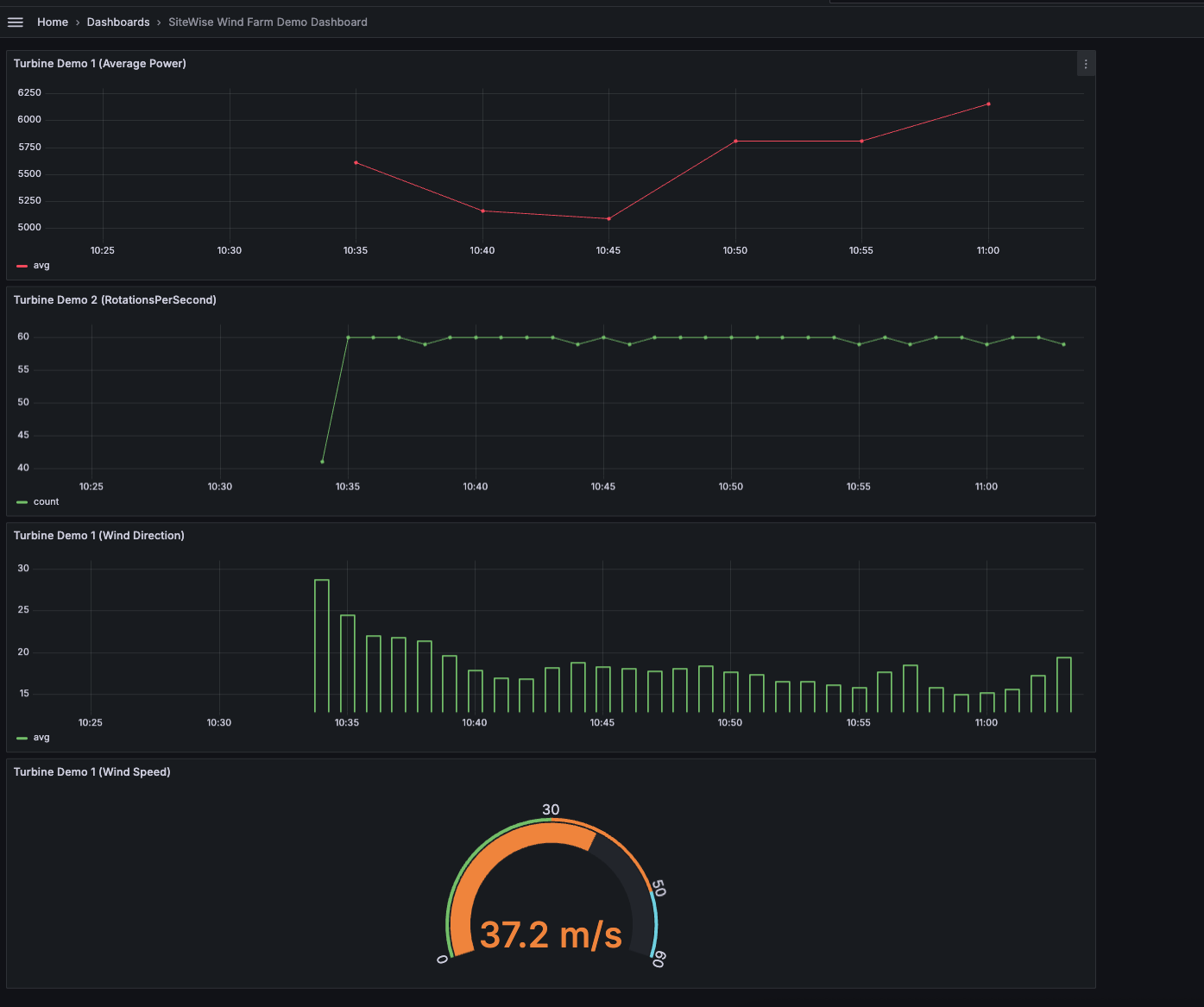 Beispiel-Dashboards, die mit den Demodaten des Windparks erstellt wurden.