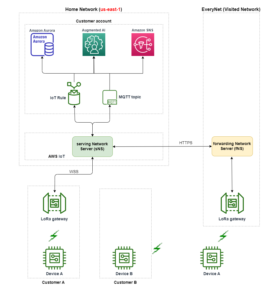 Das Bild zeigt, wie AWS IoT Core für LoRaWAN das Roaming für Geräte unterstützt, die sich außerhalb des Heimnetzwerks befinden, und um die Abdeckung auf Geräte auszudehnen, zu denen kein Gateway zum Herstellen einer Verbindung besteht.