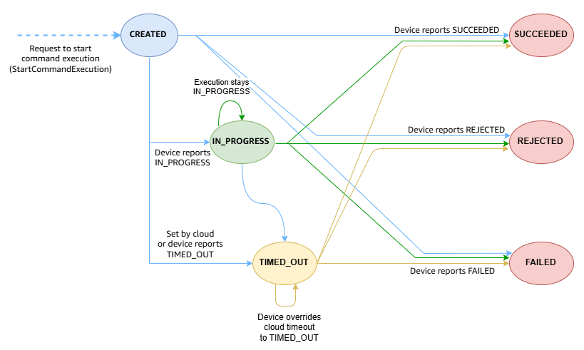Das Bild zeigt, wie der Ausführungsstatus eines Befehls zwischen verschiedenen Status wechselt.