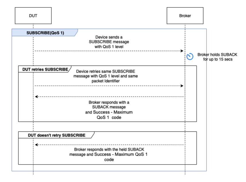 Der SUBSCRIBE QoS 1-Flow, der ein Gerät, das eine SUBSCRIBE-Nachricht mit QoS 1-Stufe sendet, und mehrere Interaktionen mit dem Broker umfasst.