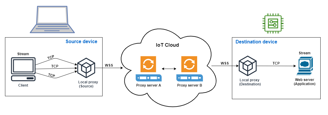 Eine Abbildung zeigt das IoT-Cloud-Setup mit Quellgerät, lokalem Proxy, Proxyservern und Zielgerät mit Webserver-Anwendung, die über TCP- und WSS-Protokolle verbunden sind.
