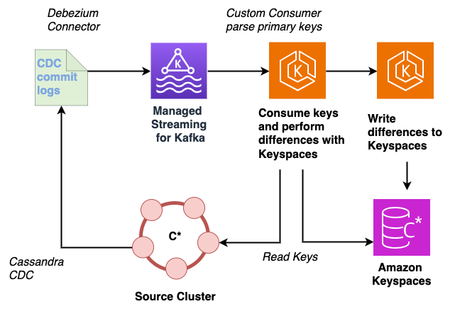 Verwendung einer Change Data Capture-Pipeline zur Migration von Daten von Apache Cassandra zu Amazon Keyspaces.