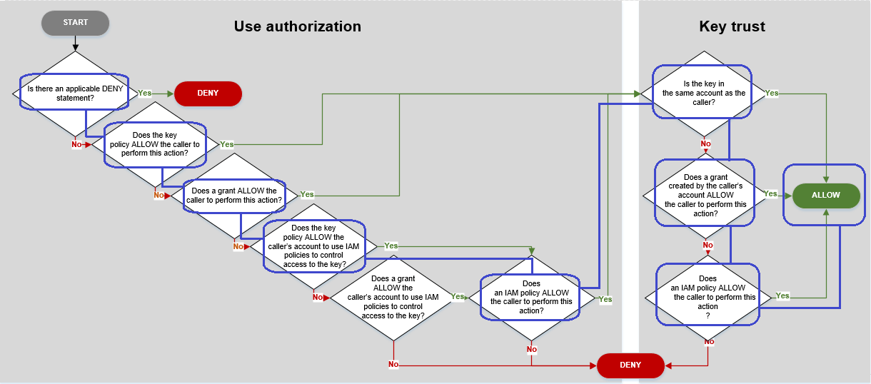 Flussdiagramm zur Veranschaulichung des Richtlinienauswertungsprozesses