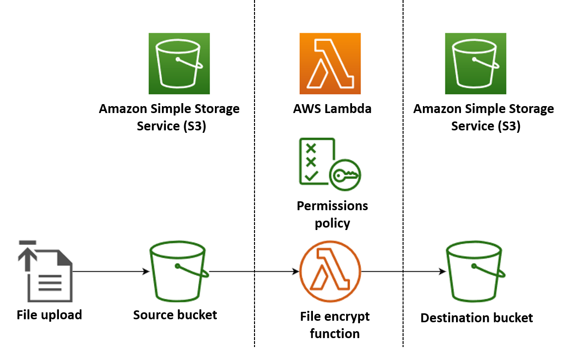 Diagramm: Datenfluss zwischen einem S3-Bucket, einer Lambda-Funktion und einem anderen S3-Bucket