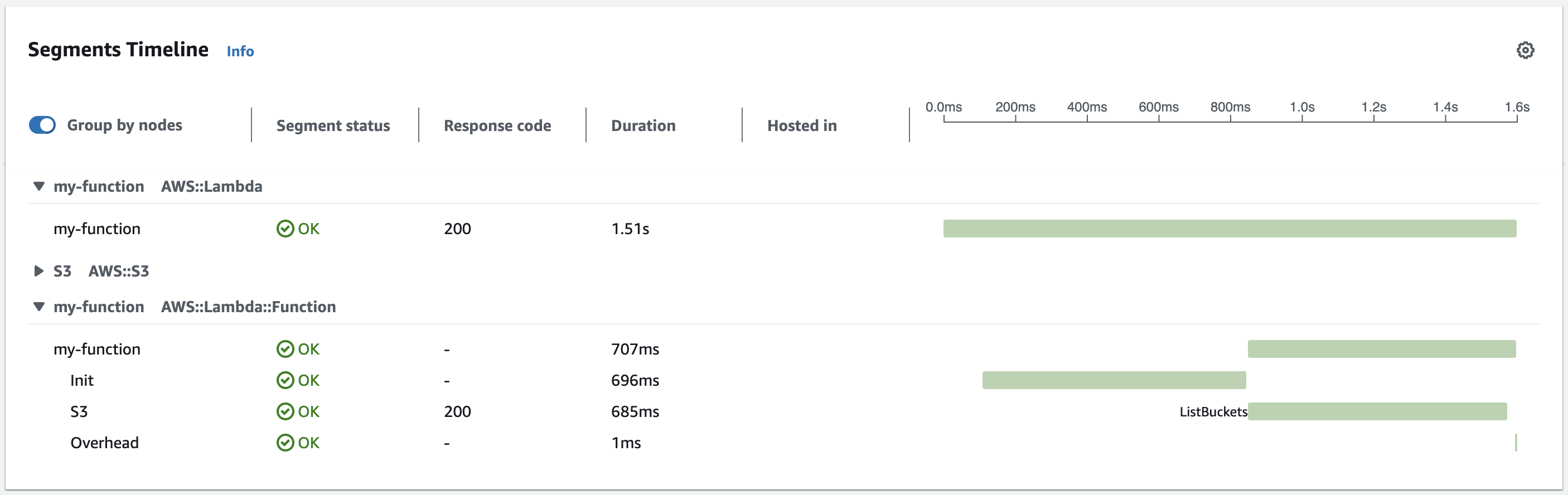 Das Diagramm zeigt ein Beispiel einer X-Ray-Ablaufverfolgung im neuen Stil ohne das Aufrufsegment