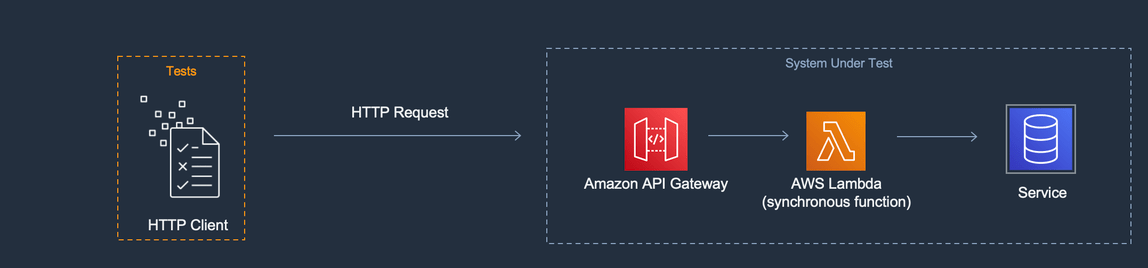 Diagramm, das ein zu testendes System zeigt, das aus drei Services besteht.