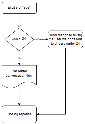 Ein Flussdiagramm, das den Gesprächsablauf für einen Autovermietungs-Bot zeigt, der nicht an Fahrer unter 24 Jahren vermietet.