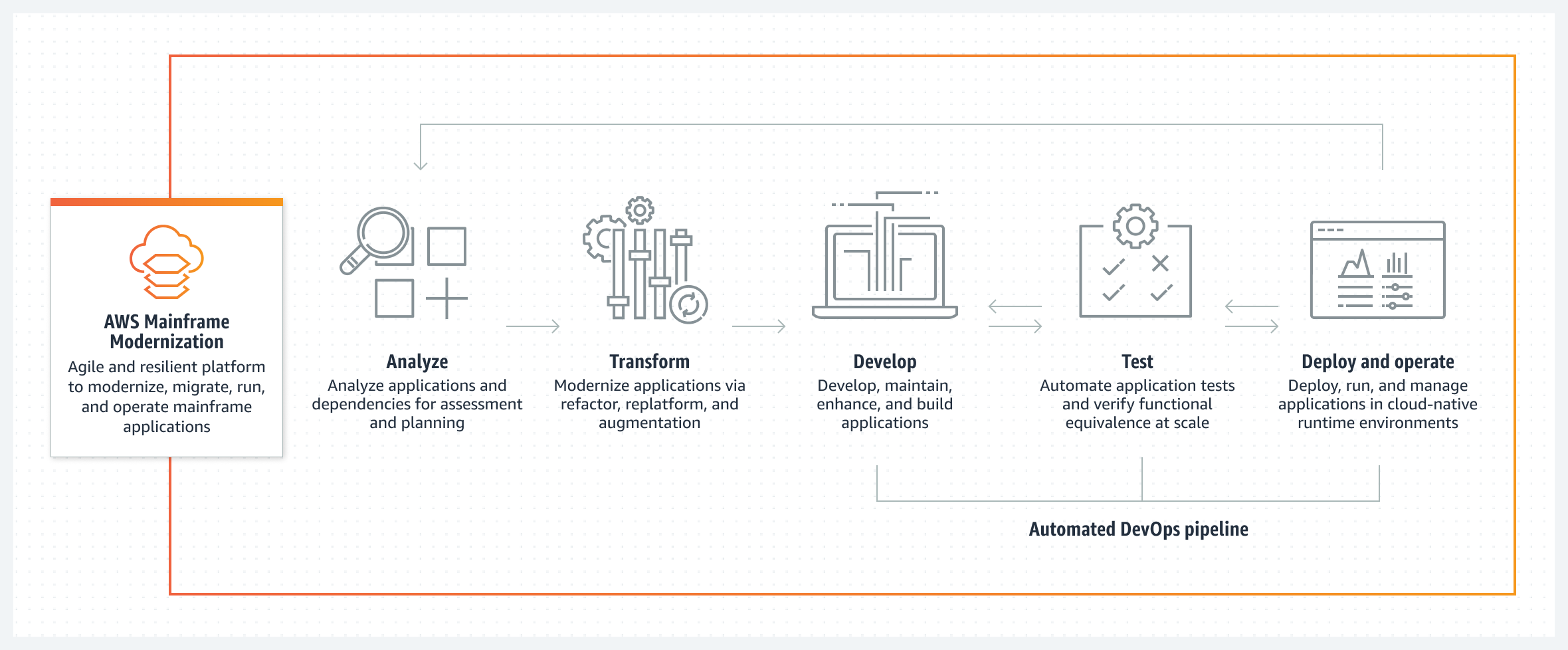 Das Workflow-Diagramm für den AWS Mainframe-Modernisierungsservice mit verschiedenen Phasen.