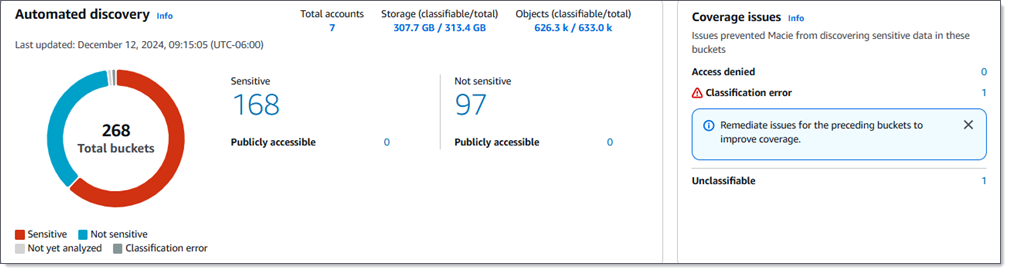 Automatisierte Statistiken zur Erkennung sensibler Daten im Dashboard. Jede Statistik enthält Beispieldaten.