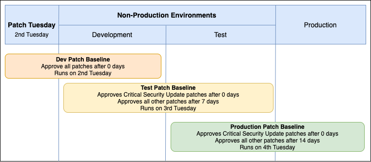 Patch Tuesday schedule showing development, test, and production environments with baseline approval timelines.