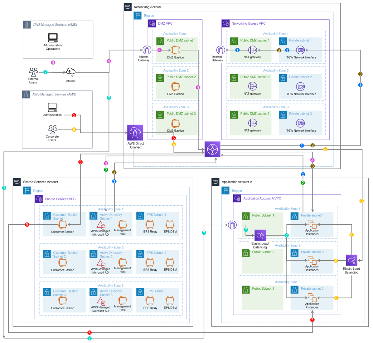 AWS network architecture diagram showing multiple accounts, VPCs, and connectivity components.