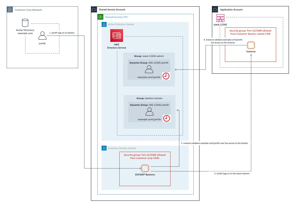 Die Beziehung zwischen den Benutzern Ihrer Organisation, SSH/RDP Bastionen innerhalb Ihres Cloud Shared Service-Kontos und einer Instanz innerhalb Ihres Anwendungskontos.