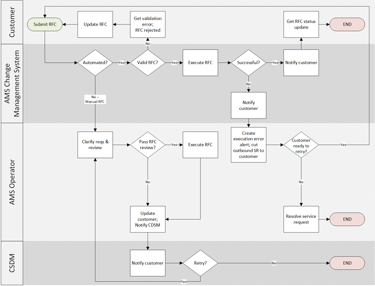 Der Workflow eines vom Kunden eingereichten RFC.