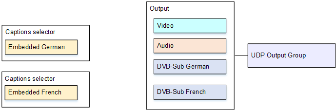 Diagram showing captions flow from embedded German and French to DVB-Sub output.