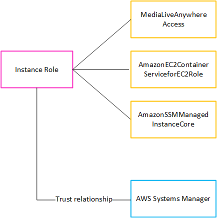 Instance Role connected to three policies and a trust relationship with AWS Systems Manager.