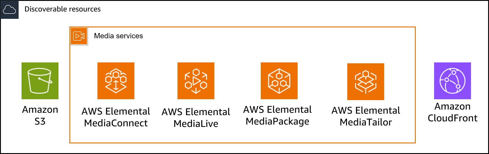 Komponenten zur Erkennung von Workflow-Monitoren.
