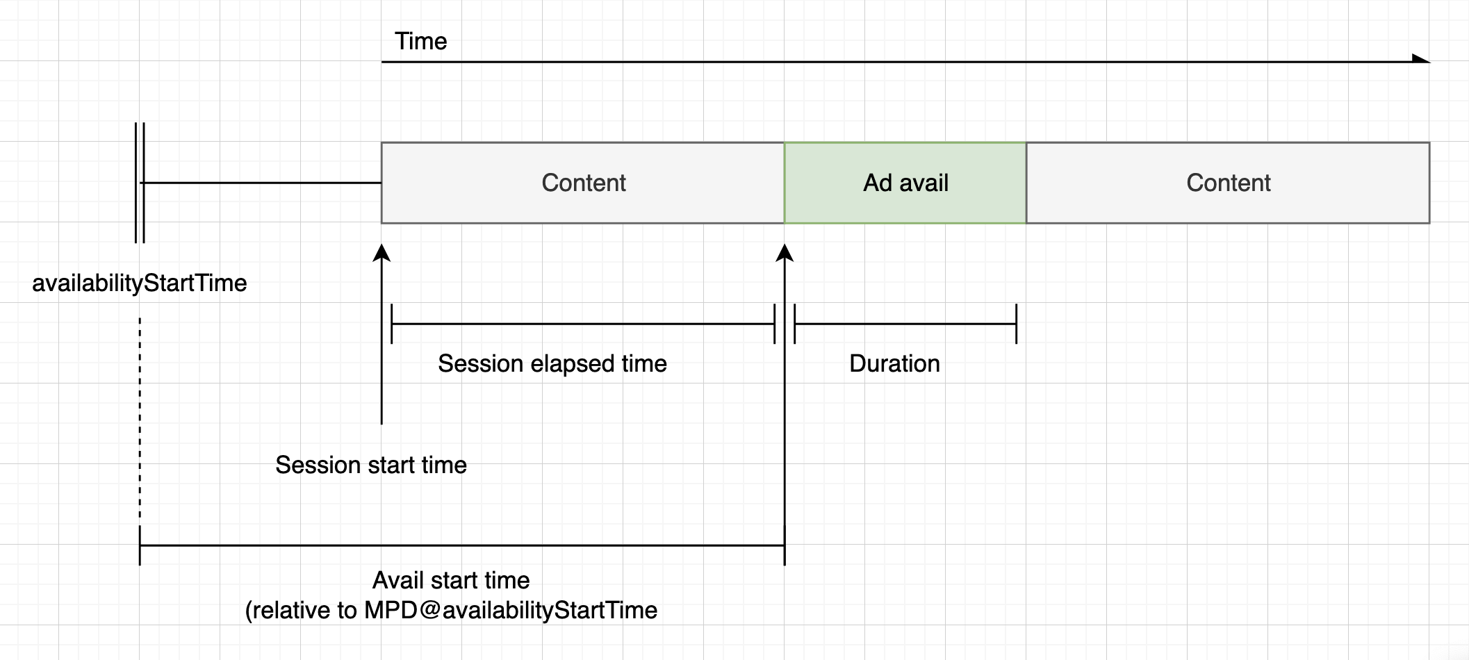 Diagramm, das die Berechnung des Countdown-Timers für Anzeigen auf der Grundlage der Startzeit der Sitzung und der Startzeit der Verfügbarkeit für Live-DASH-Manifeste zeigt.