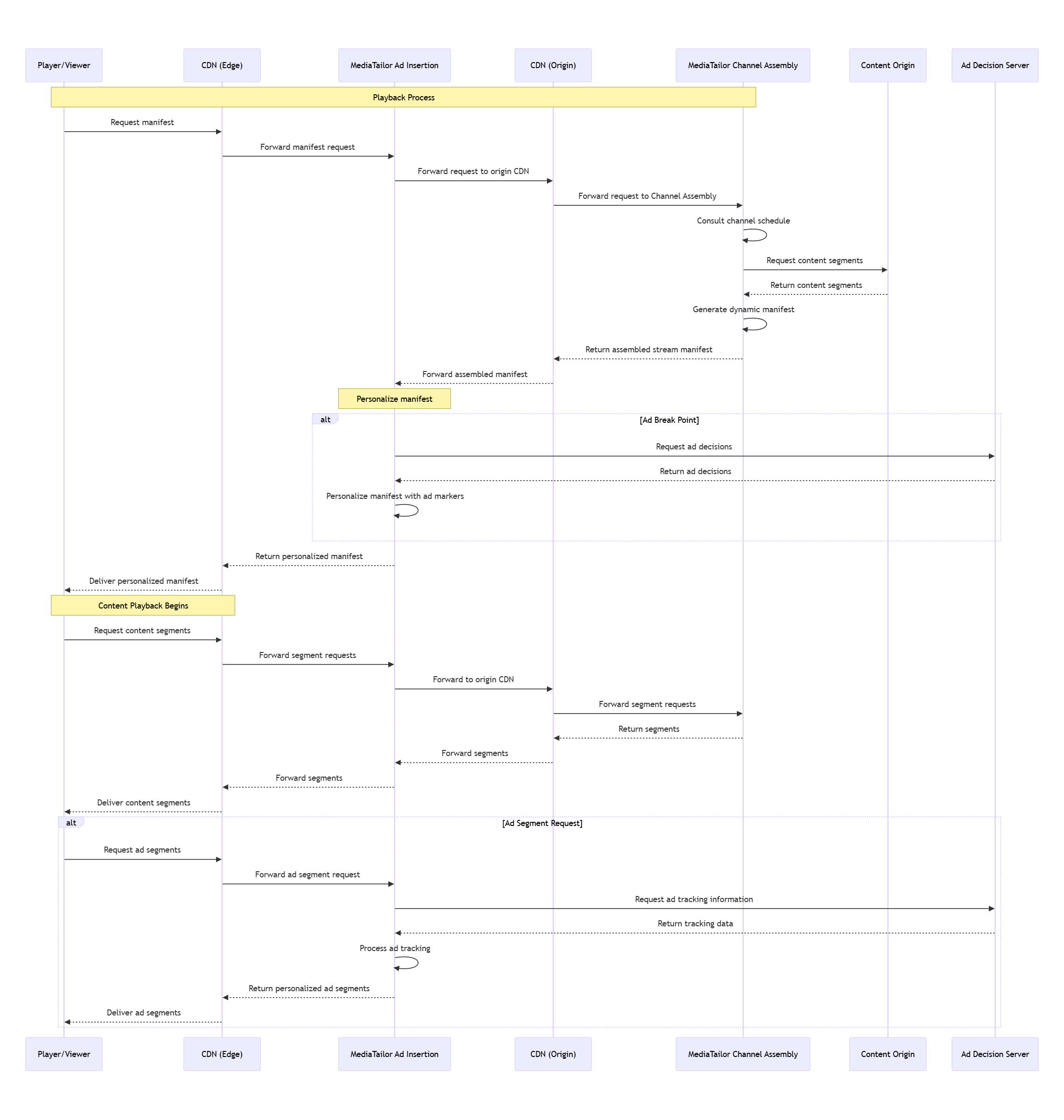 Diagramm, das die CDN-Integration sowohl bei der Kanalzusammenstellung als auch bei der Anzeigeneinfügung zeigt