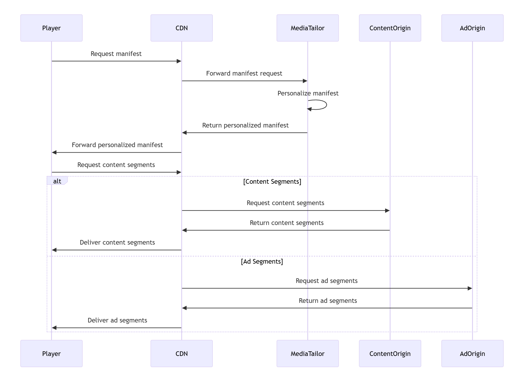 Diagramm, das die Position des CDN zwischen den Playern des Kunden und AWS Elemental MediaTailor der Anzeigeneinfügung zeigt
