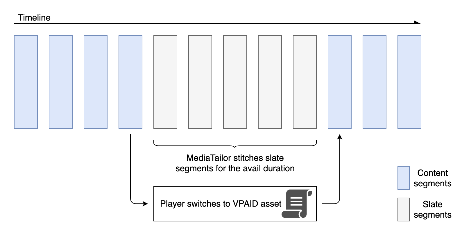 Diagramm der VPAID-Anzeigenwiedergabe. MediaTailor fügt in der Inhalts-Timeline Segmente für die Dauer der Verfügbarkeit zusammen. Der Spieler wechselt für die Dauer der Verfügbarkeit zum VPAID-Asset.