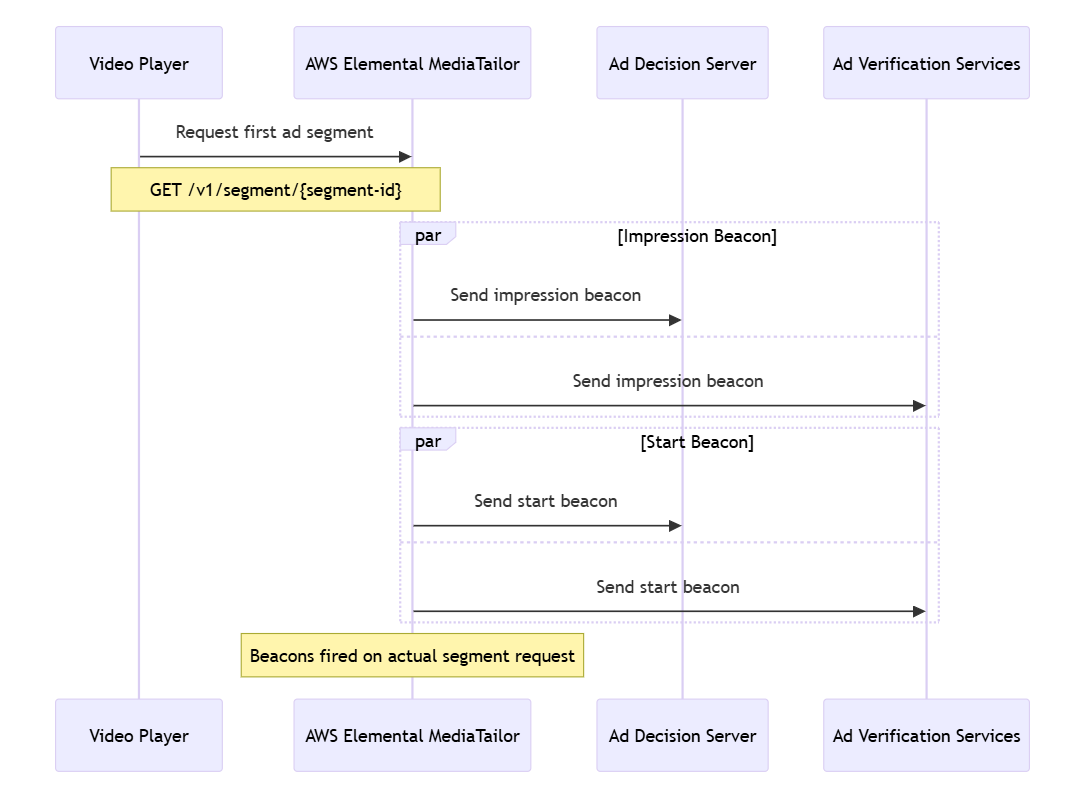 Phase zur Nachverfolgung von Anzeigenimpressionen, in der sowohl Impressionen als auch Start-Beacons an den Ad Decision Server und die Anzeigenverifizierungsdienste MediaTailor gesendet werden, wenn der Player das erste Anzeigensegment anfordert.