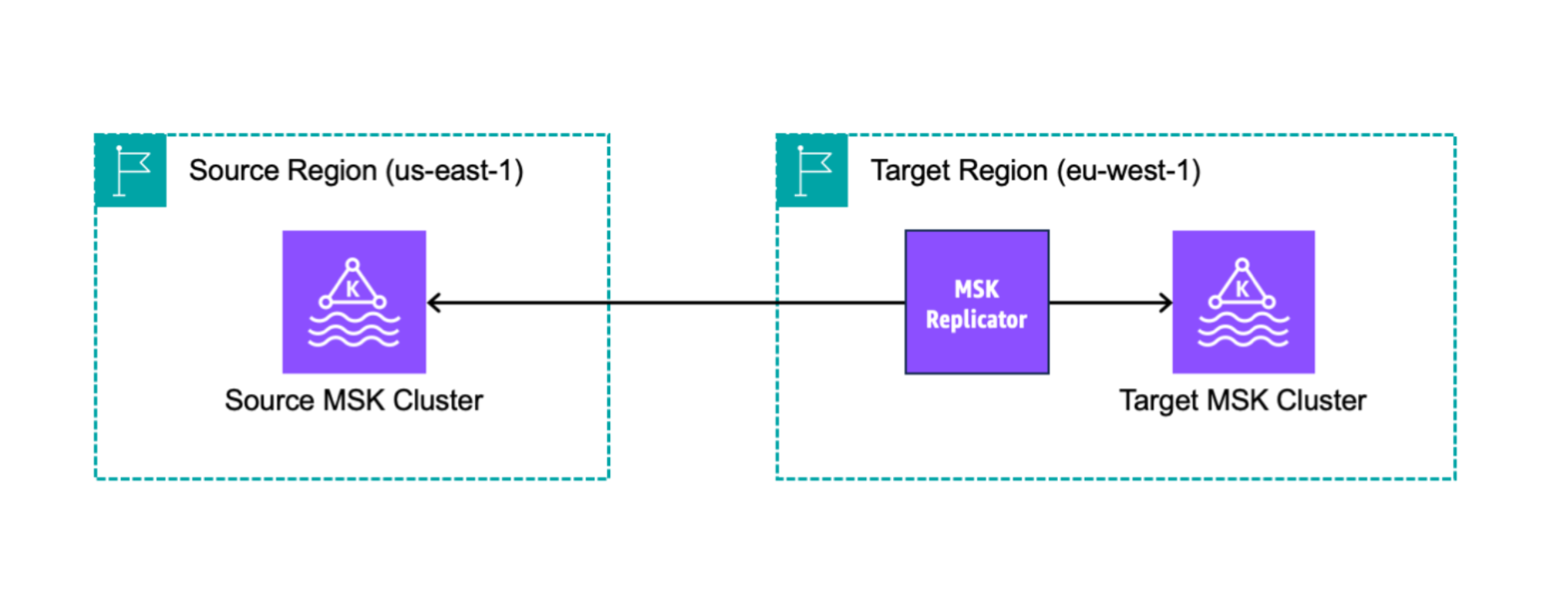 MSK-Replikator-Quell- und Ziel-Cluster
