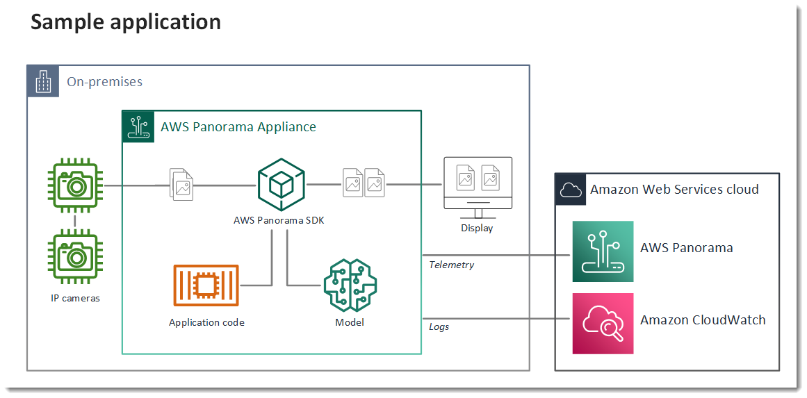 Beispielanwendungsarchitektur für AWS Panorama.