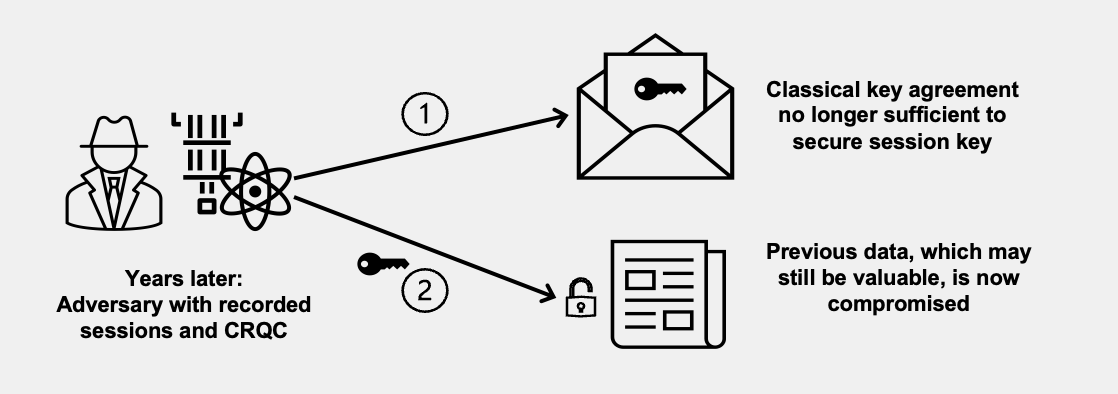 Ein Gegner, der zuvor eine TLS-Sitzung aufgezeichnet hat. Jahre später, wenn der Angreifer über ein CRQC verfügt, kann der Angreifer zunächst den Sitzungsschlüssel wiederherstellen, indem er den klassischen Schlüsselaustausch mithilfe des CRQC unterbricht. Der Angreifer kann die Daten dann mithilfe des entdeckten Sitzungsschlüssels entschlüsseln. Die zuvor übertragenen Daten sind, obwohl sie immer noch wertvoll sind, jetzt kompromittiert.