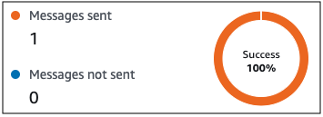 Ein Beispieldiagramm der Metriken für gesendete Endgeräte.