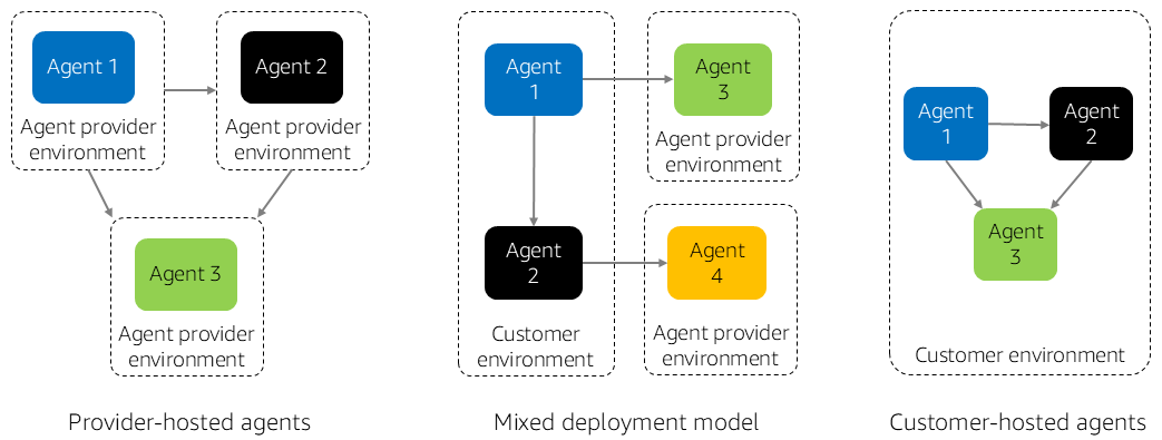 Hosting-Modelle für Agenten.