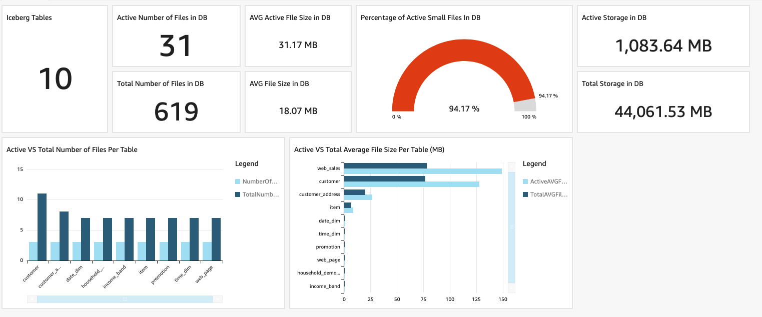 QuickSight Dashboard für die Überwachung auf Datenbankebene für Iceberg