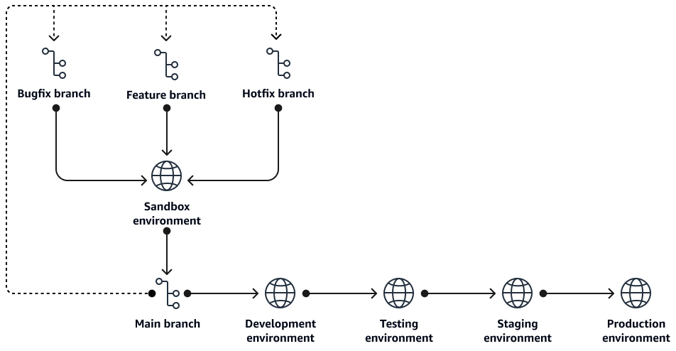 Die Zweige und Umgebungen in einer GitHub Flow-Branching-Strategie.