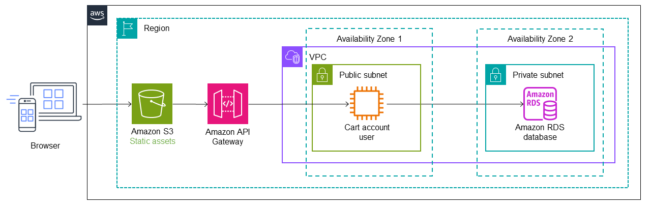 Implementierung des Strangler-Feigen-Musters mit API Gateway.