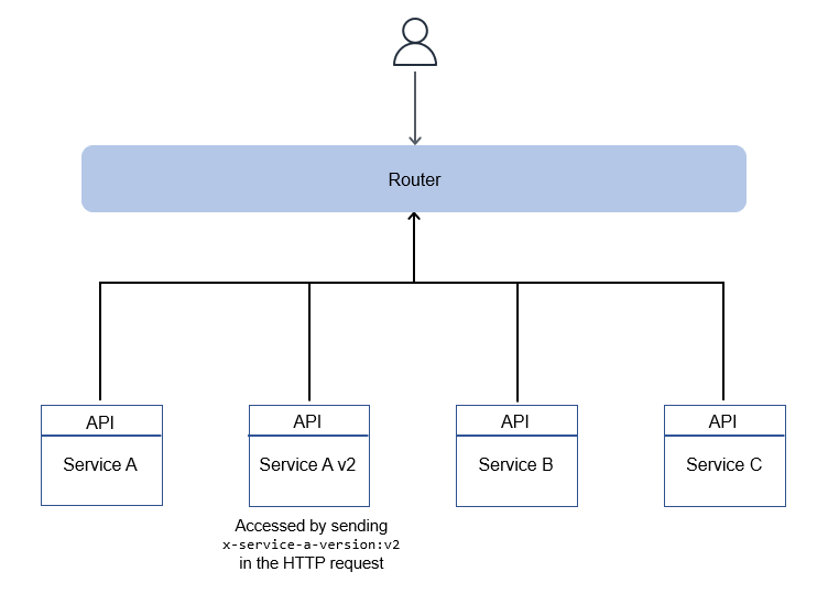 HTTP-Header-Routing.