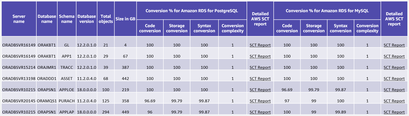 AWS SCT Beispielbericht für Oracle-Datenbanken, die als erste Kandidaten für die Migration zu Open-Source-Datenbank-Engines in Frage kommen