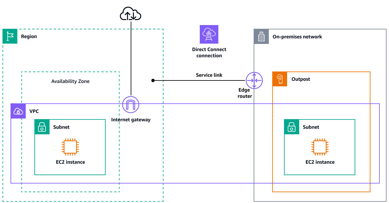 Servicelink für Outposts, die Direct Connect (private VIF) und private Konnektivität verwenden.