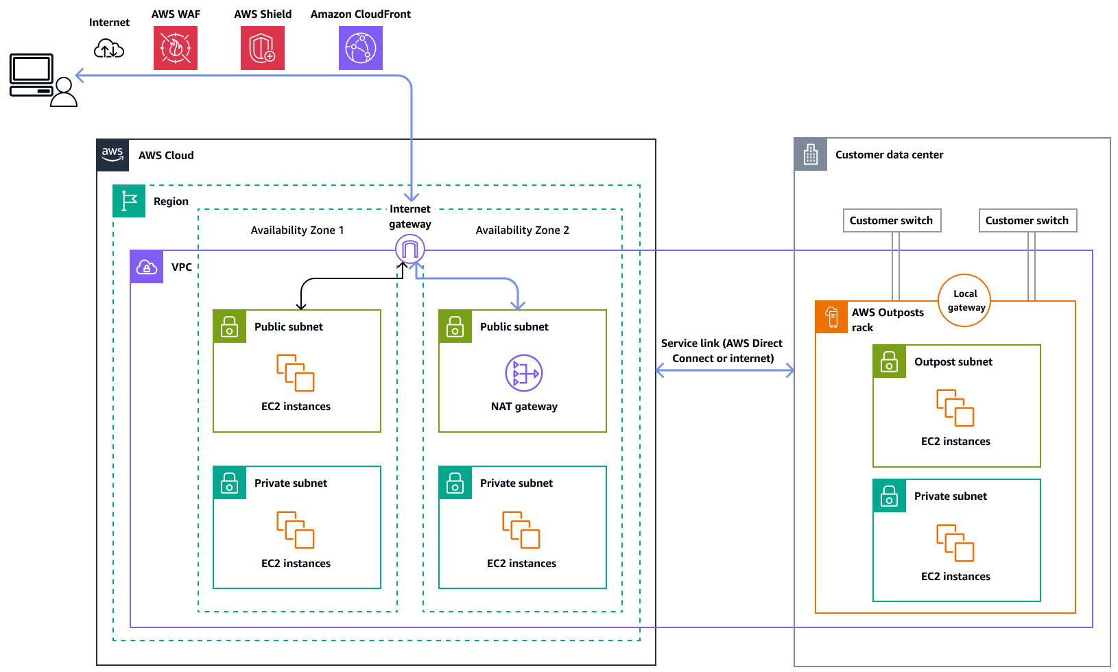 Workloads in Outpost, die über das übergeordnete System auf das Internet zugreifen. AWS-Region