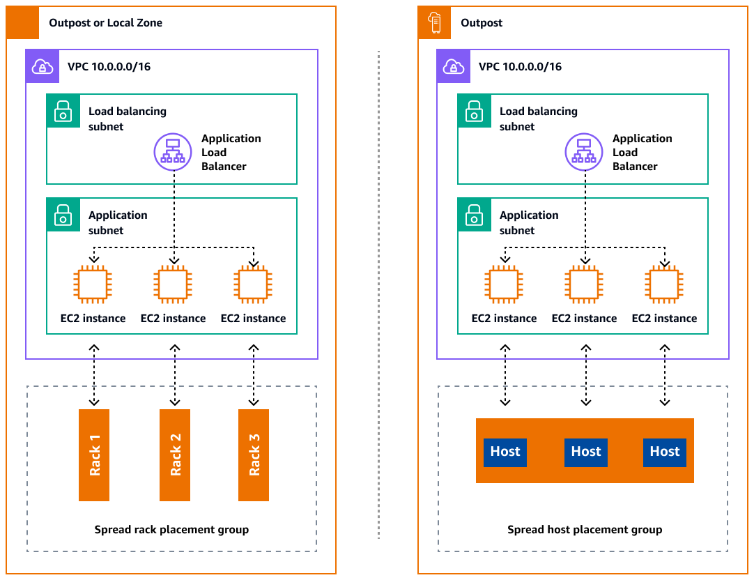 Optionen zur Verteilung von Rack- und Spread-Hosts für Outposts und Local Zones.