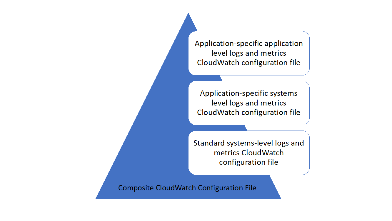 Konfigurationen für unterschiedliche Anforderungen werden zu einer zusammengesetzten CloudWatch Konfiguration kombiniert.