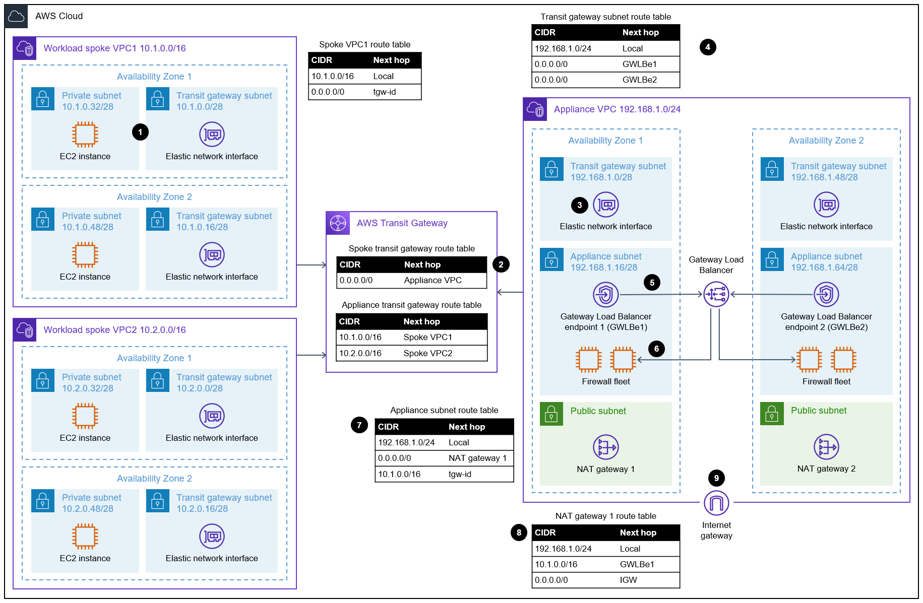 Überprüfen des Datenverkehrs von einer VPC zum Internet über ein NAT-Gateway und ein Internet-Gateway.