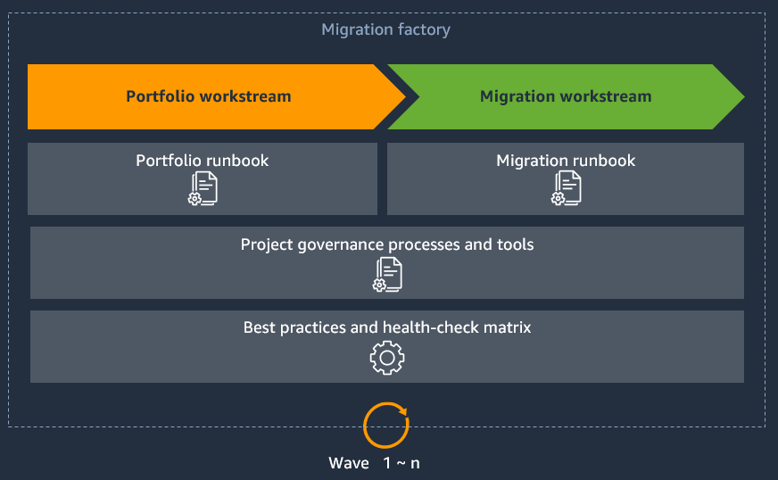Runbooks bilden einen Datenfluss durch das Portfolio und die Migrations-Workstreams