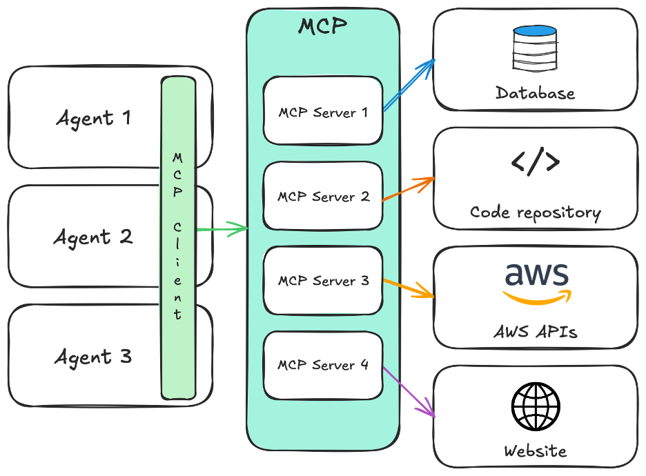 Verwenden des Model Context Protocol für den Zugriff auf externe Ressourcen.