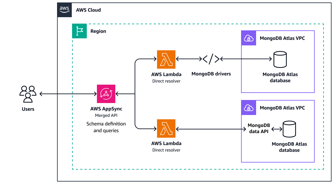 Integration von MongoDB Atlas AWS AppSync für die Datensynchronisierung.