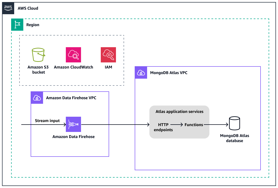 Integration von MongoDB Atlas mit Amazon Data Firehose zur Implementierung von Datenstreaming-Funktionen.