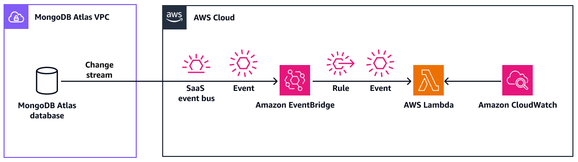 Integration von MongoDB Atlas mit Amazon EventBridge zur Implementierung einer ereignisgesteuerten Architektur.