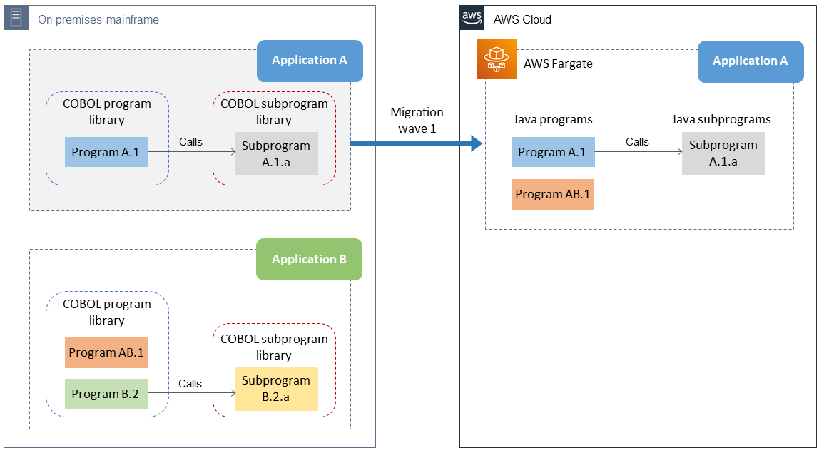 Migrating mainframe applications that share programs: using a common library and multiple migration waves