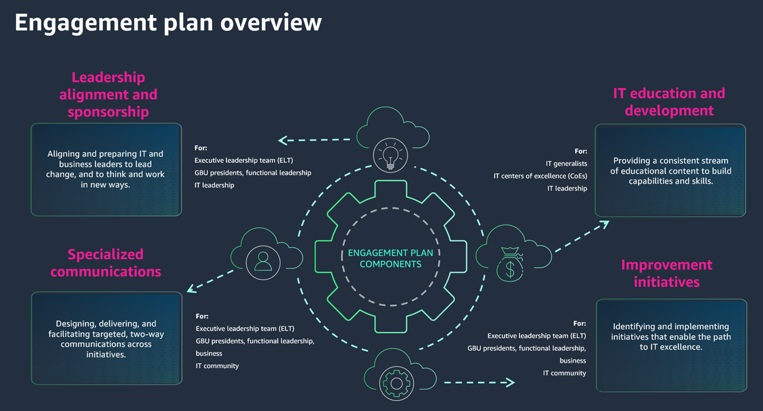Die wichtigsten Komponenten der OCA-Engagement-Strategie und des Plans.