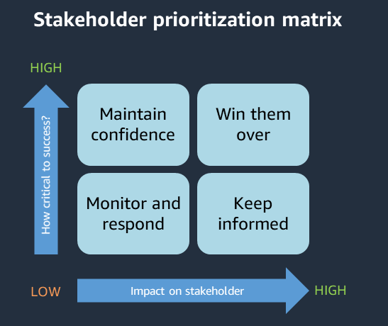 Matrix zur Priorisierung der Stakeholder.